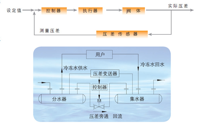 供回水壓差控制